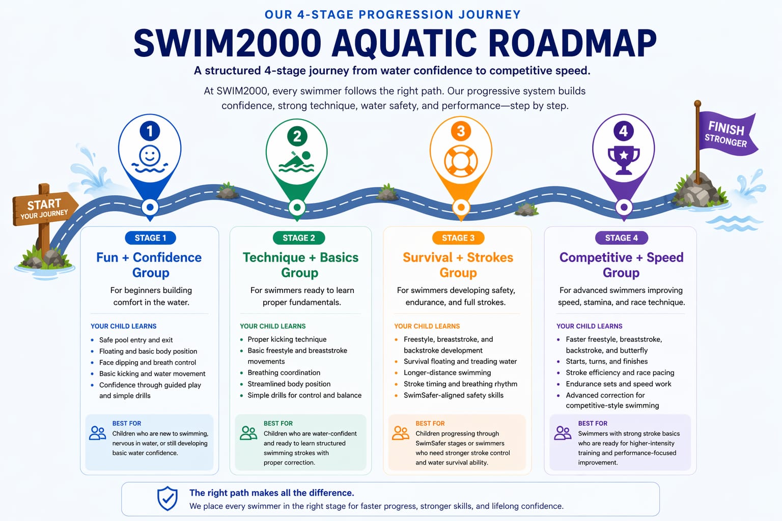 SWIM2000 Aquatic Roadmap — 4-stage swimming progression pathway